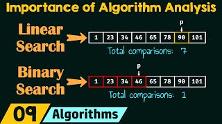 Importance of Algorithm Analysis