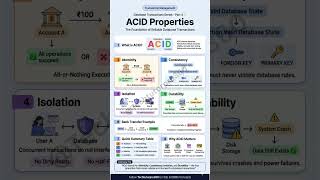 🐘 PostgreSQL ACID Properties Explained — Atomicity, Consistency, Isolation & Durability