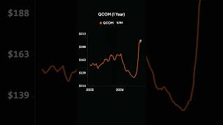 QCOM (1 Year)
