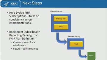 FHIR Projects