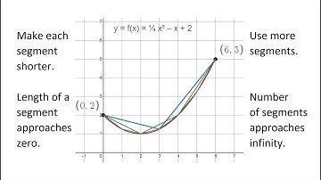 Introduction to Arc Length, with a Review of the Mean Value Theorem (MVT)