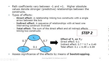 PLS Vid11   Structural Model Assessment Theory