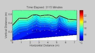 Diel heating and cooling of sediments below a pool-riffle-pool sequence
