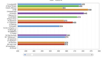 Does Not Commute:  4 years of scores in 50 seconds (animation)