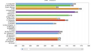 Does Not Commute:  4 years of scores in 50 seconds (animation)