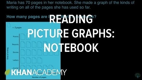 Interpreting picture graphs (notebook) | Math | 3rd grade | Khan Academy