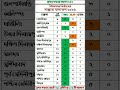 WB Exit Poll Phase 1 #2026election #shorts #wbexitpoll #exitpoll2026 #TrendingNow #vote2026 #wbvote