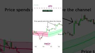 Can the Gaussian Channel Spot the Next Big Move? | OneUp Trader