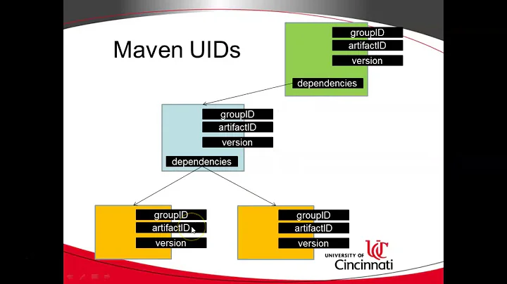 Simple Explanation of Maven and pom.xml with IntelliJ IDEA