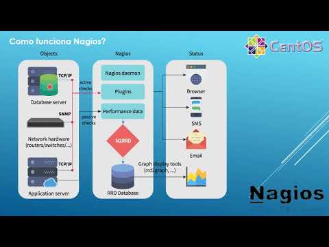 Video: ¿Qué base de datos usa Nagios?