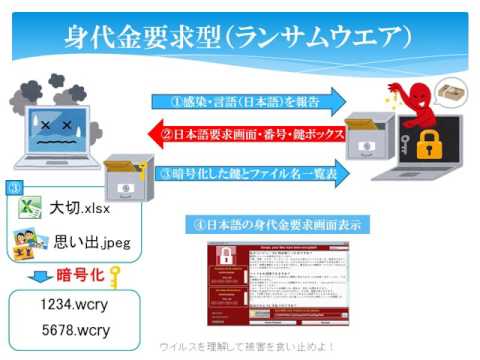 中学生が10分でわかるコンピュータウイルスワナクライ