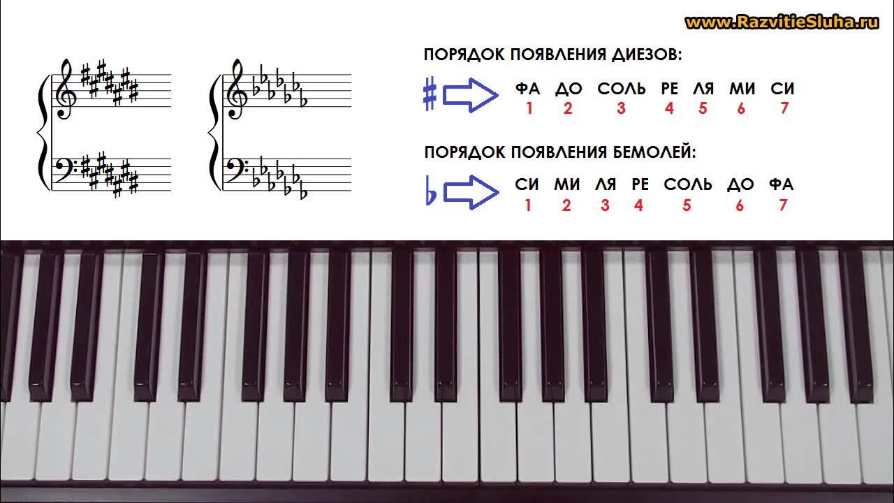 соль бемоль это какая нота. бемоль и диез на фортепиано. бемоль и диез на фортепиано. диез и бемоль. ре бемоль на клавиатуре фортепиано.