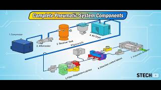 Pneumatic system working Explain Step by Step | How Pneumatic system works | Pneumatic system Intro