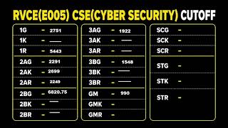 RVCE CSE (Cyber Security) Cutoff 2025 🔥 | Category Wise KCET Cutoff Explained Kannada