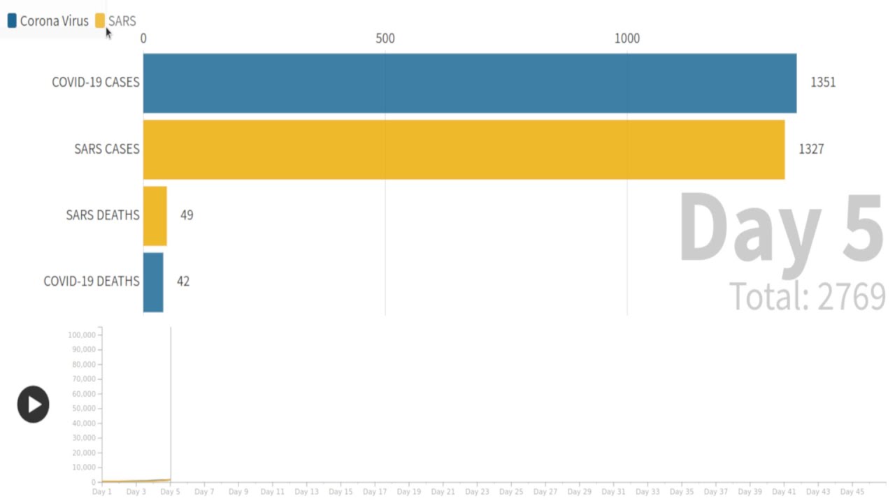 Coronavirus Vs SARS