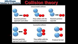 R2.2.2 Collision theory