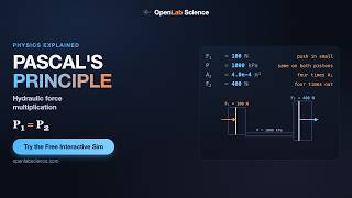 Pascal's Principle Explained: Hydraulic Force Multiplication | OpenLab Science