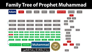 Family Tree of Prophet Muhammad