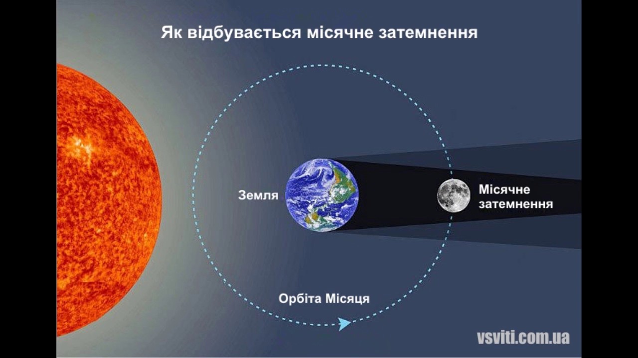 Раз в сколько лет происходит затмение. Лунное затмение где происходит. Как происходит лунное затмение схема. Лунное затмение творческая работа. Как происходит лунное затмение видео.