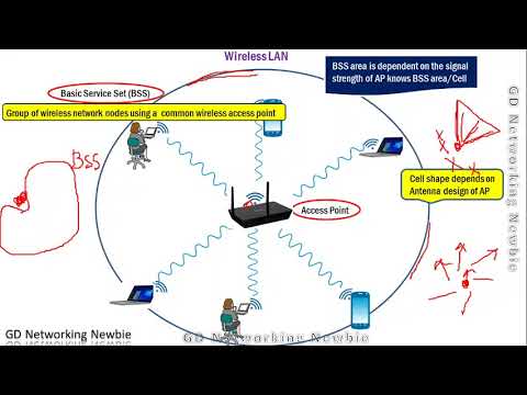 Wireless LAN | WiFi 802.11 (Part 1) BSSID | SSID | STA Association