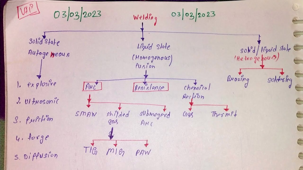 Welding different types of welding | solid state| liquid state| TIG MIG PAW welding 