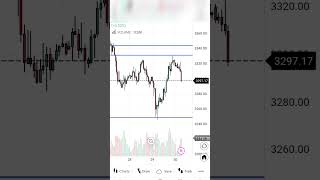forex trading #forex #trade #trading #usd #tradingsystem #gbp #stockmarket #ict #smc #priceaction