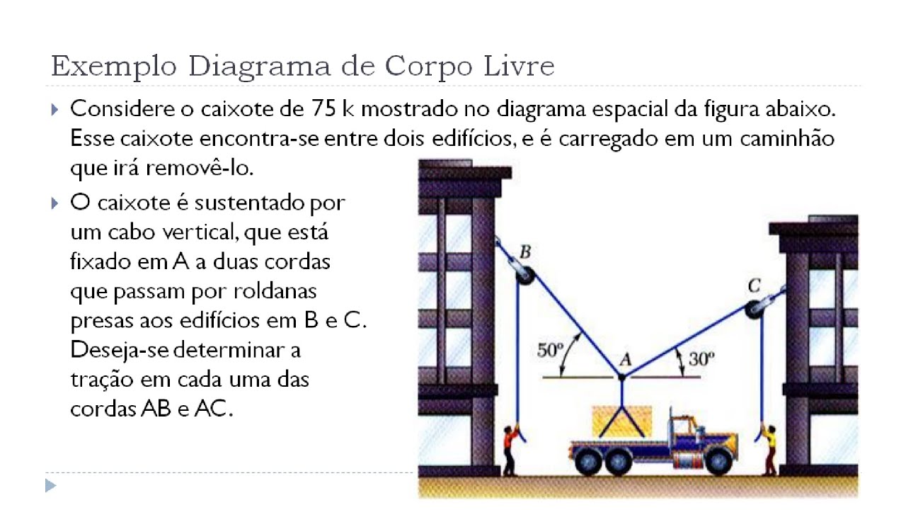Aula 3 - Exemplo Diagrama de Corpo Livre - Equilíbrio de uma partícula - Mecânica Estática