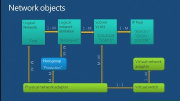 TechEd Europe 2012 Network Management in Microsoft System Center 2012 SP1   Virtual Machine Manager