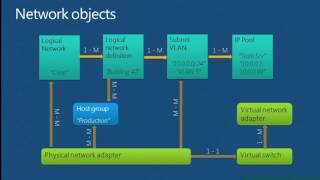 TechEd Europe 2012 Network Management in Microsoft System Center 2012 SP1   Virtual Machine Manager