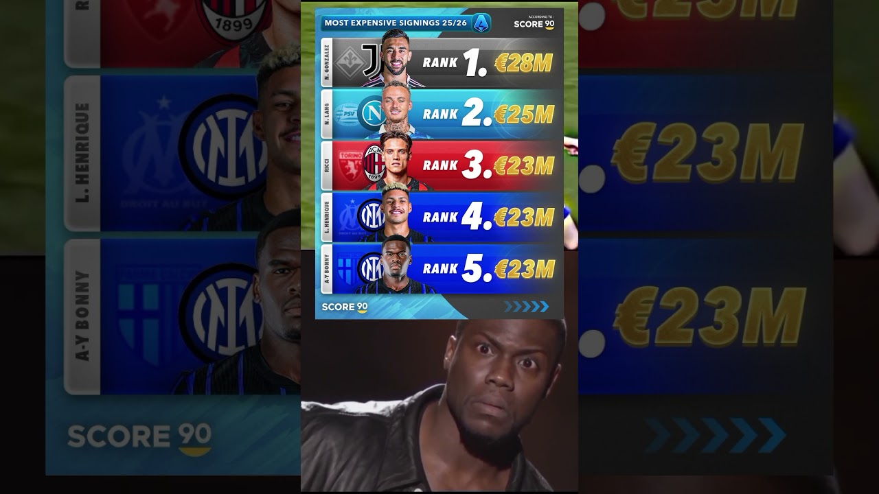 Top 5 most expensive signings in Serie A this season