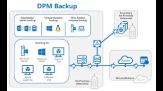 Famous Using Data Protection Manager for Backup and Recovery Net Worth