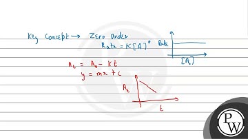 Which of the following is correct graph(s) regarding zero order kinetics? (1) (2) \( \left[\math...