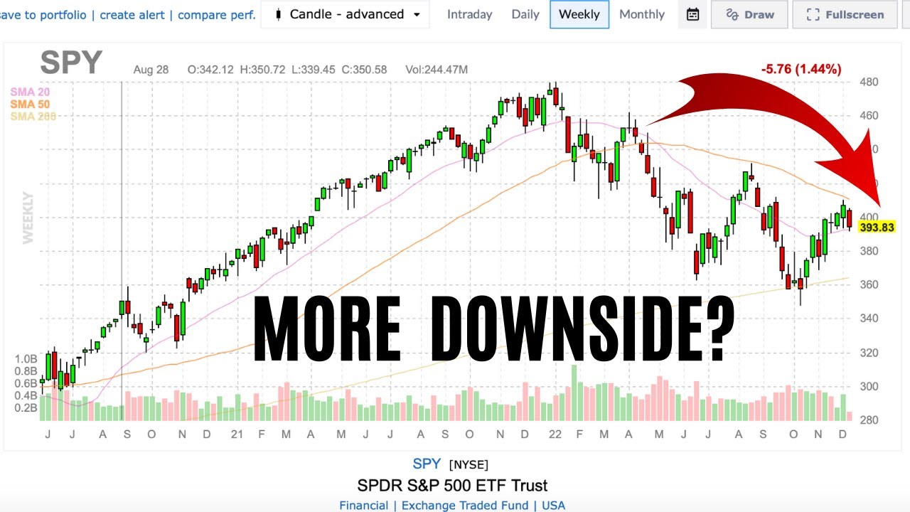 S&P 500 SPY ETF Stock Technical Analysis, More Selling? - YouTube