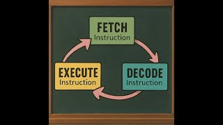 Fetch Decode Execute