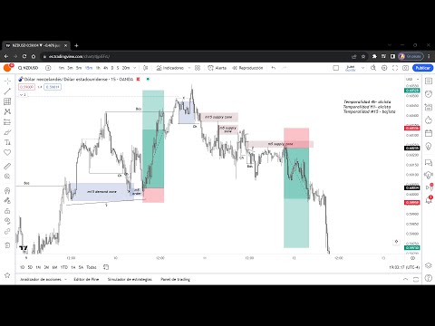 COMO ANALIZAR CORRECTAMENTE UN GRÁFICO EN TRADING USANDO SMART MONEY CONCEPTS 