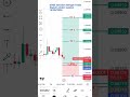 DOGE Session Swinger Trade Signal London Session 14/06/2026 #doge #crypto #trading #fxsignals #fx