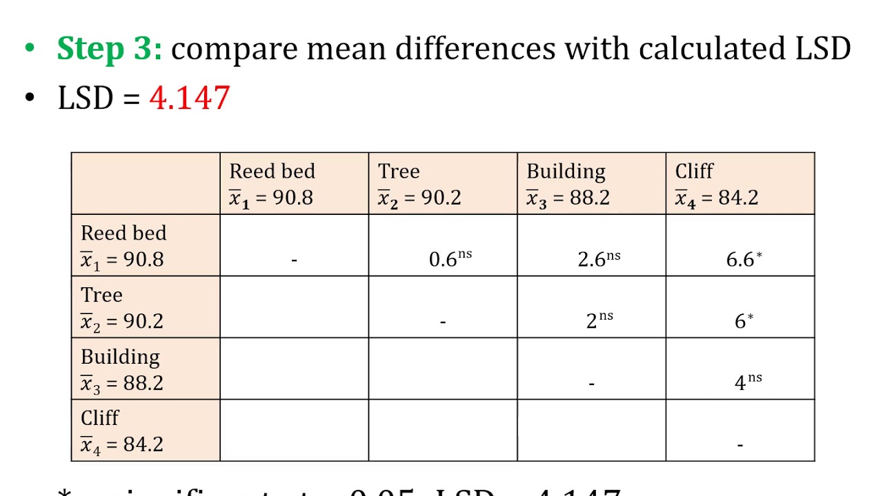 Compare means. Post-hoc анализ-. Trial Test разница. Anova SPSS significance.