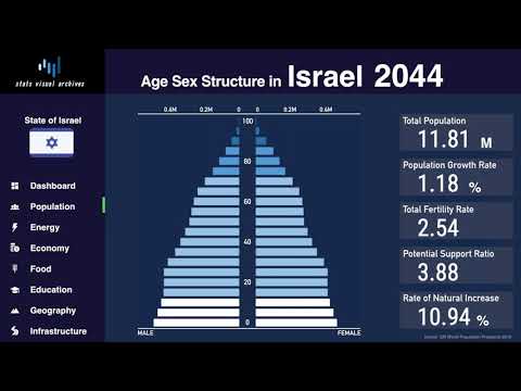 Israel - Changing Of Population Pyramid \u0026 Demographics (1950-2100)