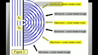 Introduction to Interference