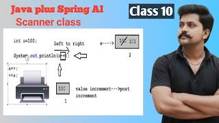 Java + Spring AI- class 10,  Increment and  Decrement Operators , Scanner class