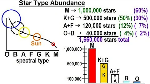Astronomy - Ch. 28: The Milky Way (27 of 27) What is the Most Abundant Star Type? - DayDayNews