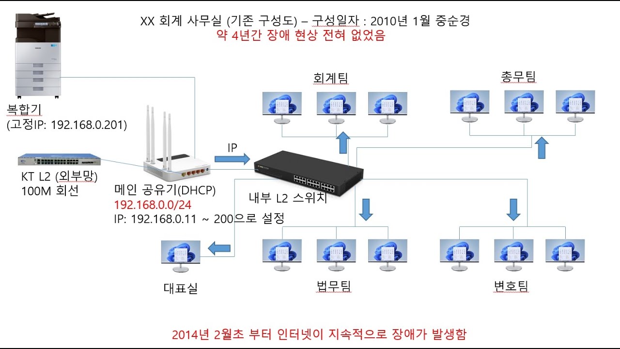 고정 ip 설정방법 - 의료,병원업무 - 구로제일-친구들