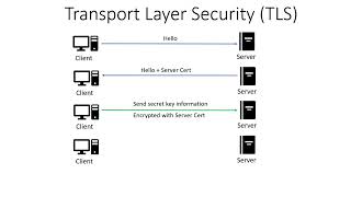Transport Layer Security (TLS)