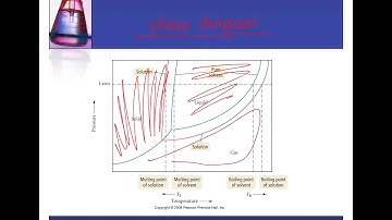 3B Sp20  Ch 13 Video 3  Colligative Properties with suggested problems