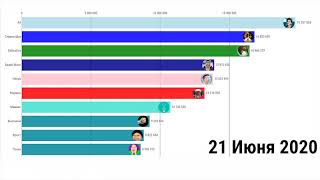 КОНЕЦ 2020?! ТОП 10 ЮТУБЕРОВ СНГ! 1 Января-31 Декабря