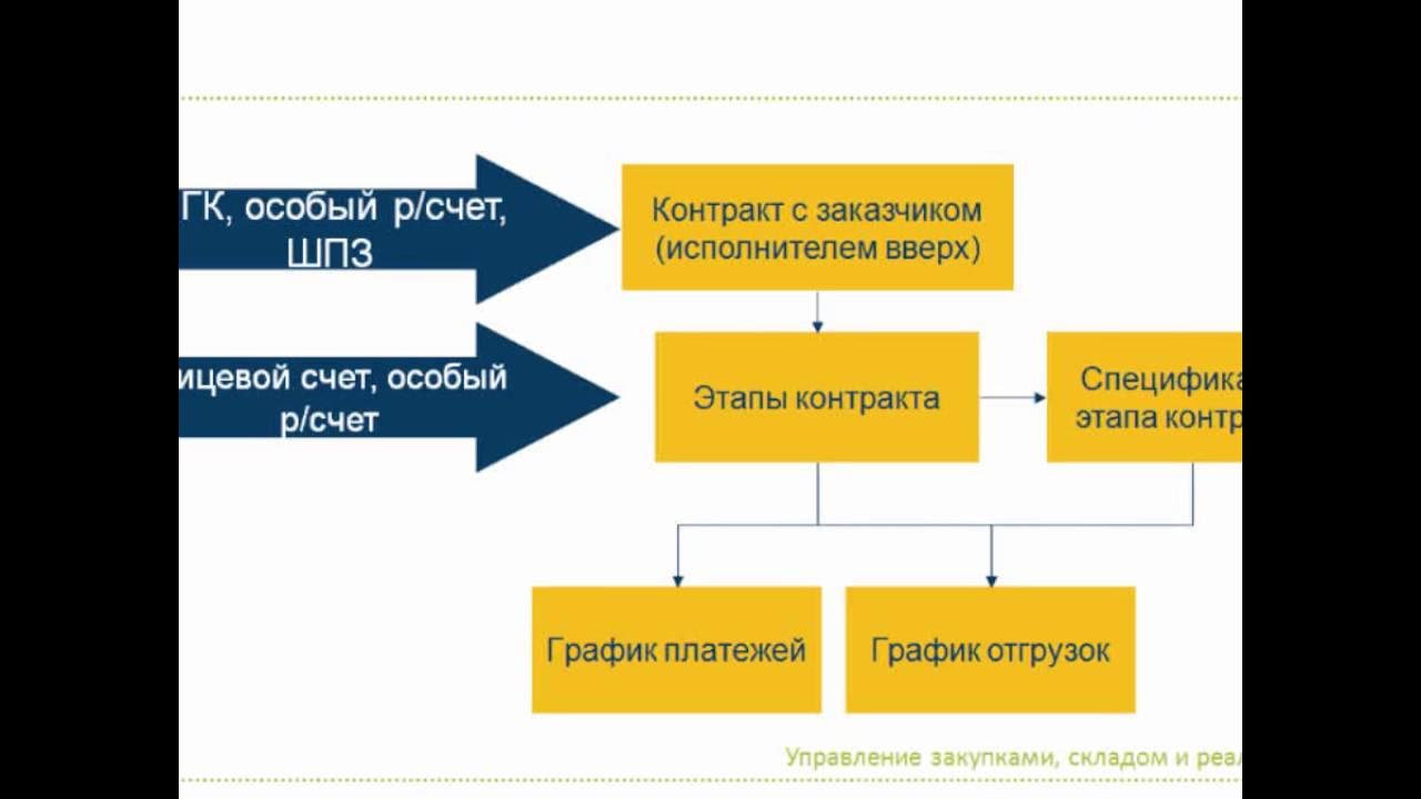 Форма раздельного учета по гоз. Фз о гособоронзаказе. Форма раздельного учета по гоз. 275 фз. Схема кооперации по гоз.