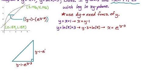 Volume With Cross Sections Perpendicular to the y-axis
