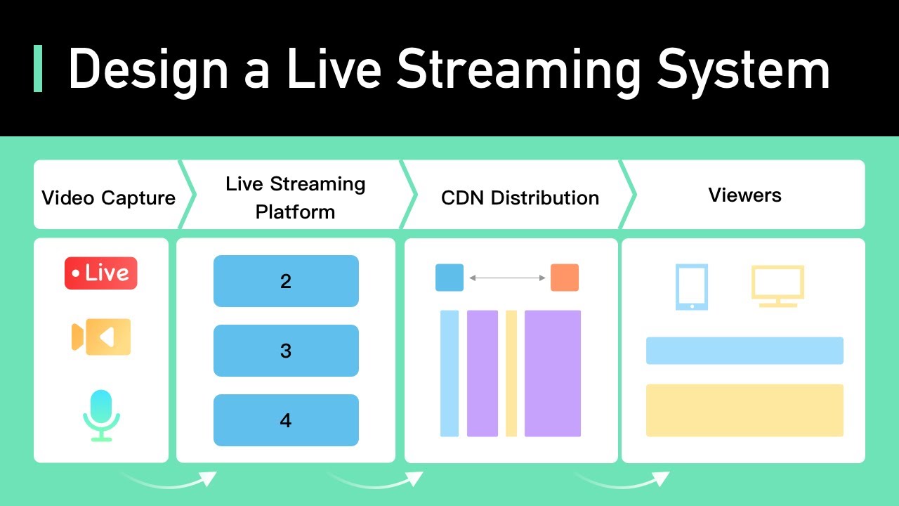 How Does Live Streaming Platform Work? (YouTube live, Twitch, TikTok Live) 