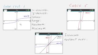 Cube Root and Cubic Functions