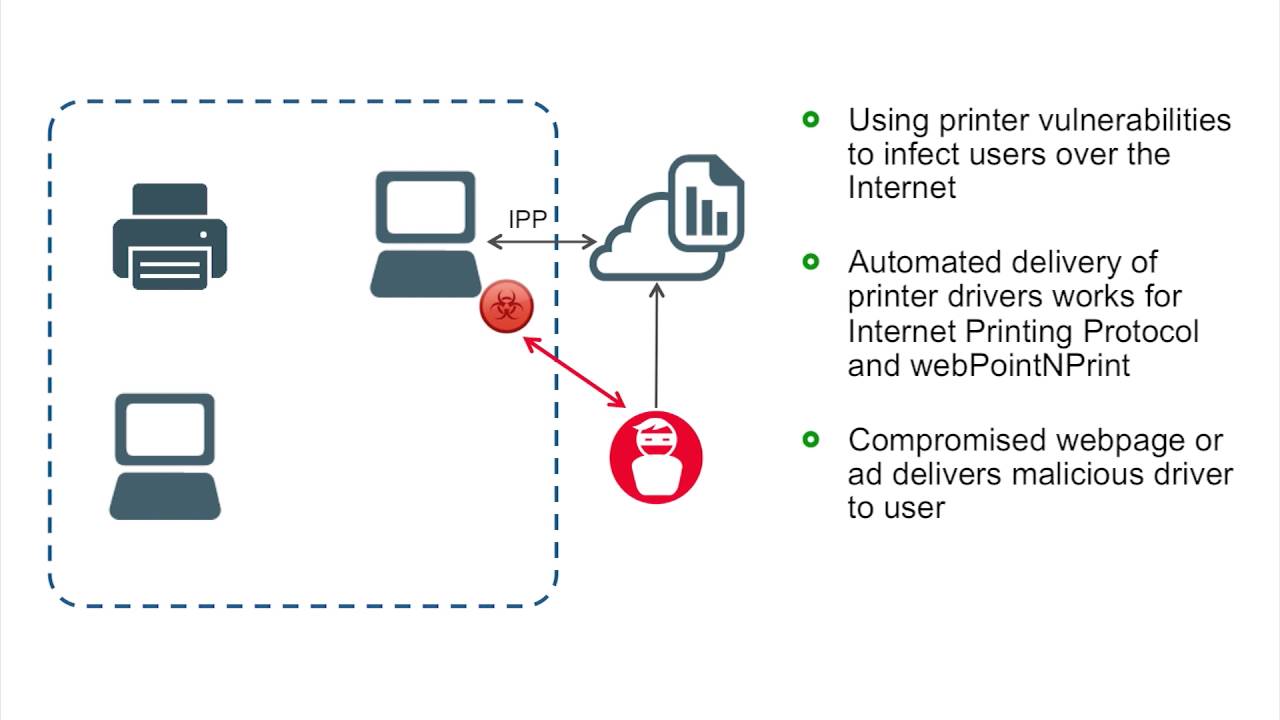 Terminologi jævnt gardin Printer vulnerability (CVE-2016-3238): Internet infection overview and demo  - YouTube